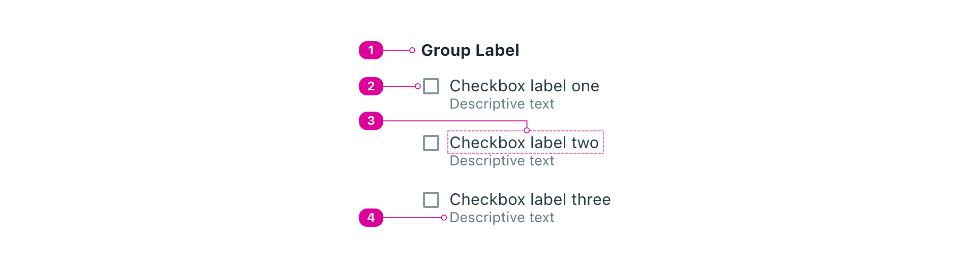 A checkbox group with indicators calling out the corresponding anatomy items starting with Group Label followed by three checkbox options that consist of: an unchecked control box: left, a checkbox label: right of control box, and descriptive text: below the checkbox label.