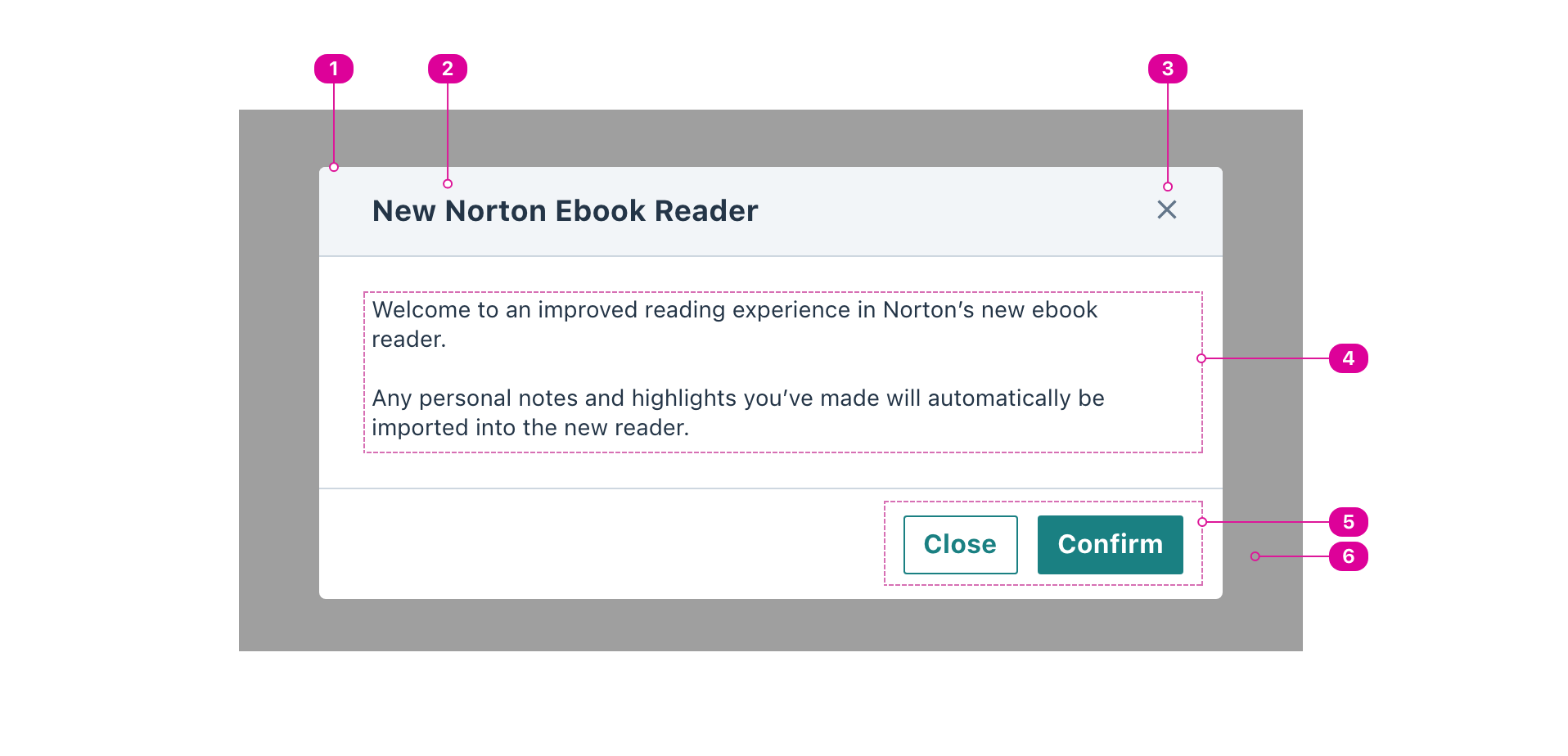 A Modal with indicators calling out the corresponding anatomy items starting with modal container, title: top left, close button icon: top right, body, action buttons: bottom right, and a dark backdrop overlay behind the modal.