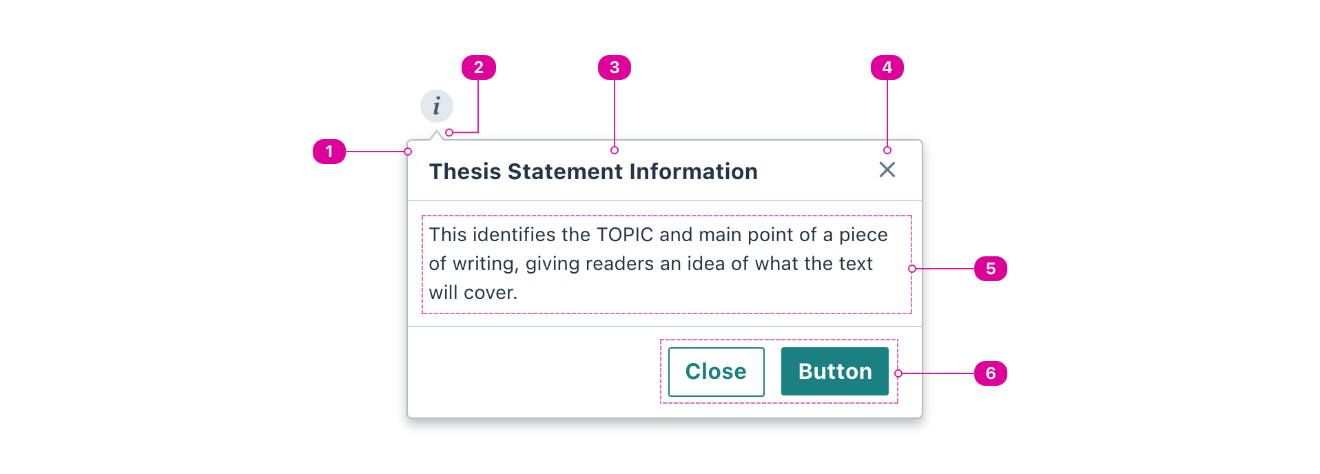 A popover with indicators calling out the corresponding anatomy items starting with popover container that contains, an arrow: pointing to an info icon, title: top left, close button icon: top right, body, and action buttons: bottom right.