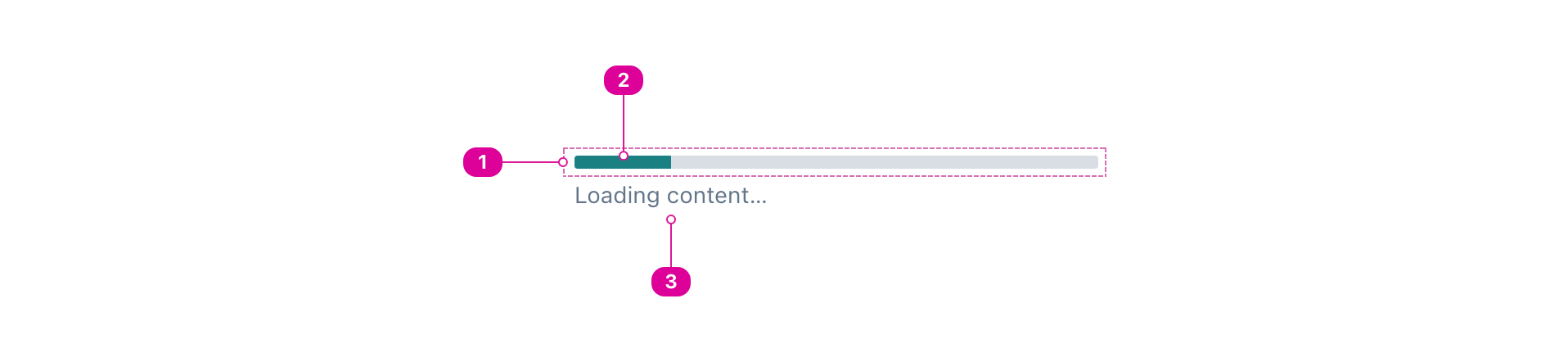 A progress bar with indicators calling out the corresponding anatomy items of a gray track containing a teal progress indicator with a label: ‘Loading content…’ below the track.