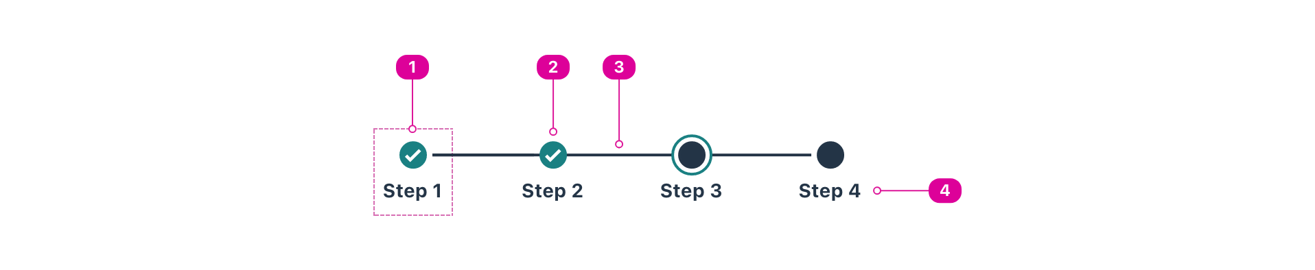 A step indicator with indicators calling out the corresponding anatomy items of four steps with each step containing a step marker (top): two completed, one active, and one incomplete, a connector, and step labels (bottom).