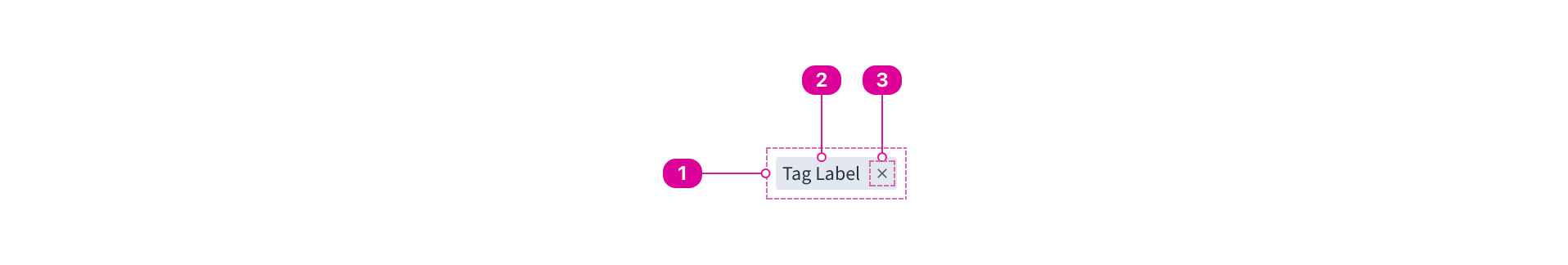 A tag with indicators calling out the corresponding anatomy items of a gray tag container container a label of “tag label” followed by a dismiss indicator.