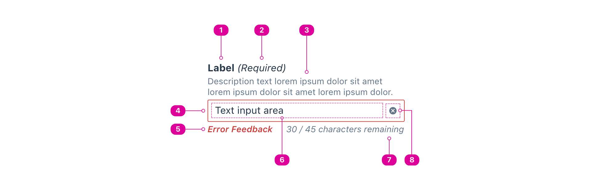 A text field with indicator calling out the corresponding anatomy items starting with a Label:top, a field indicator, an Input Container that includes an Input area: left, and a clear icon Addon: right. Below the Input container, indicators call out the Error Feedback: bottom left, and a Character Counter: bottom right.