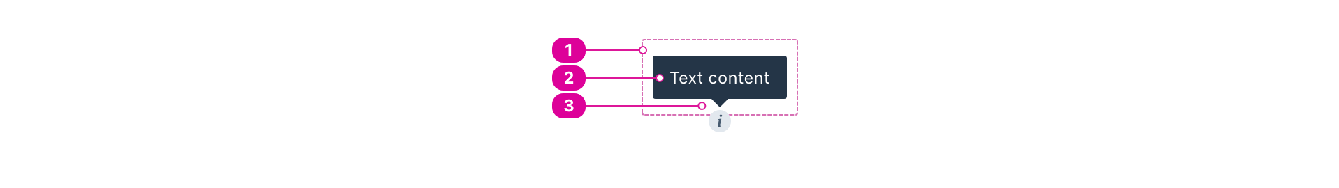 A tooltip with indicators calling out the corresponding anatomy items of a solid navy tooltip container, text label of “Text content,” and an arrow pointing to an info icon located below the tooltip.