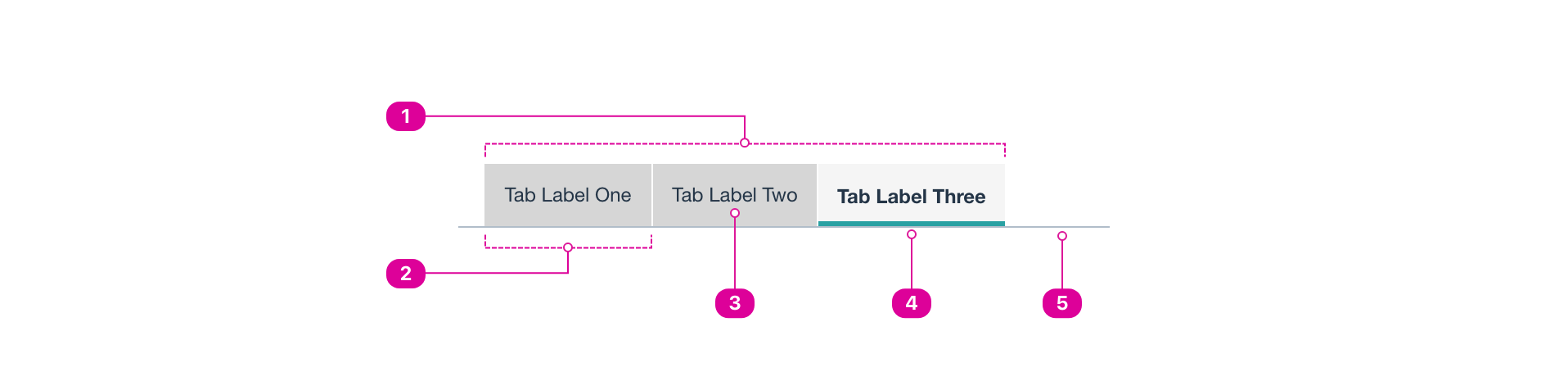 Tabs with indicators pointing to the corresponding anatomy items of tab list, container, label, selected marker, and tab panel: below tab list.
